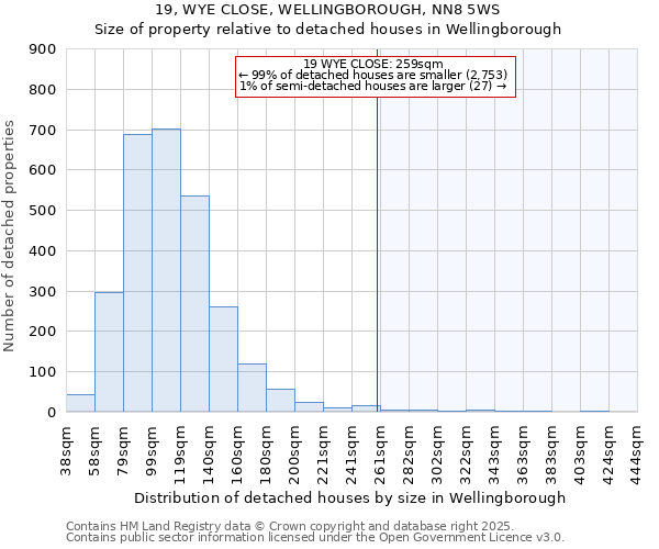 19, WYE CLOSE, WELLINGBOROUGH, NN8 5WS: Size of property relative to detached houses houses in Wellingborough