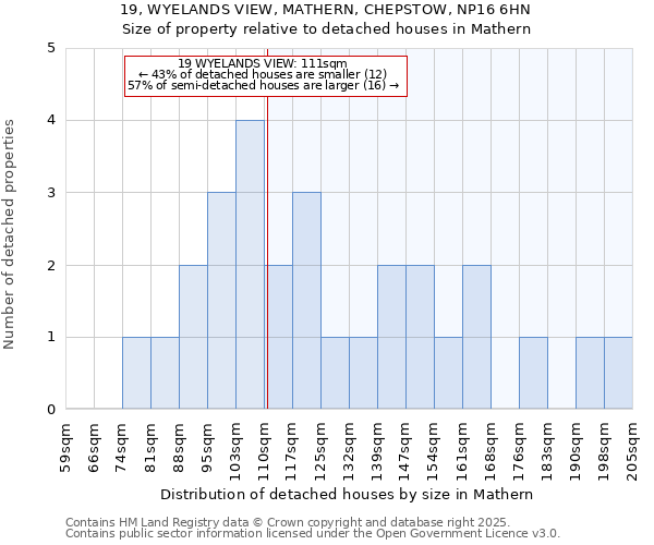 19, WYELANDS VIEW, MATHERN, CHEPSTOW, NP16 6HN: Size of property relative to detached houses houses in Mathern