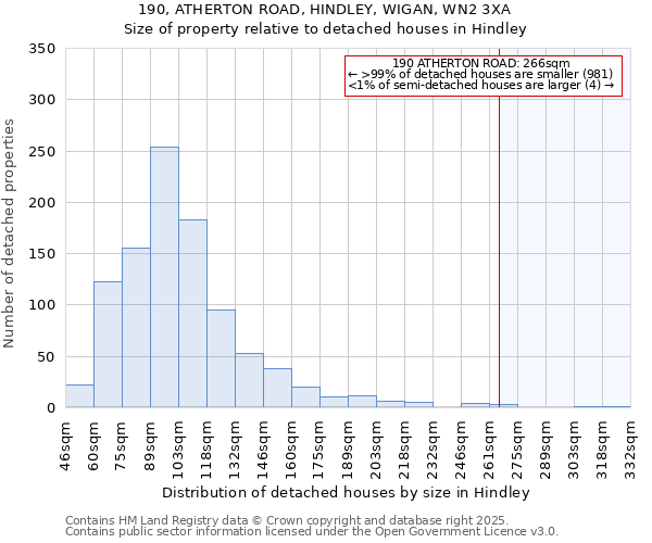 190, ATHERTON ROAD, HINDLEY, WIGAN, WN2 3XA: Size of property relative to detached houses houses in Hindley