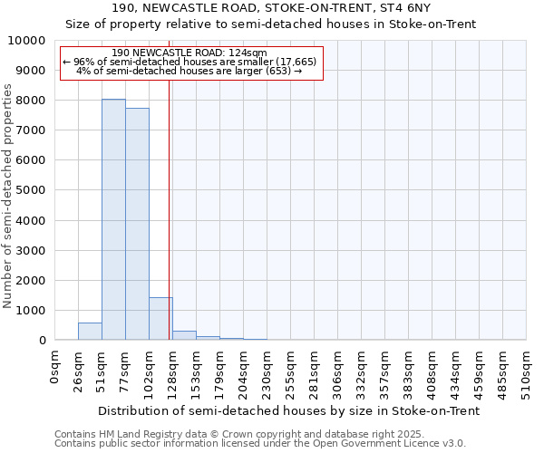 190, NEWCASTLE ROAD, STOKE-ON-TRENT, ST4 6NY: Size of property relative to semi-detached houses houses in Stoke-on-Trent
