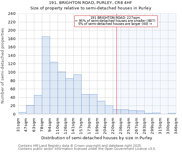 191, BRIGHTON ROAD, PURLEY, CR8 4HF: Size of property relative to semi-detached houses houses in Purley