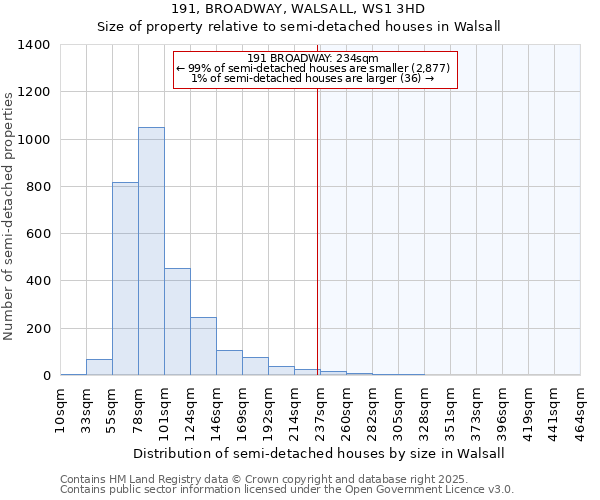 191, BROADWAY, WALSALL, WS1 3HD: Size of property relative to semi-detached houses houses in Walsall
