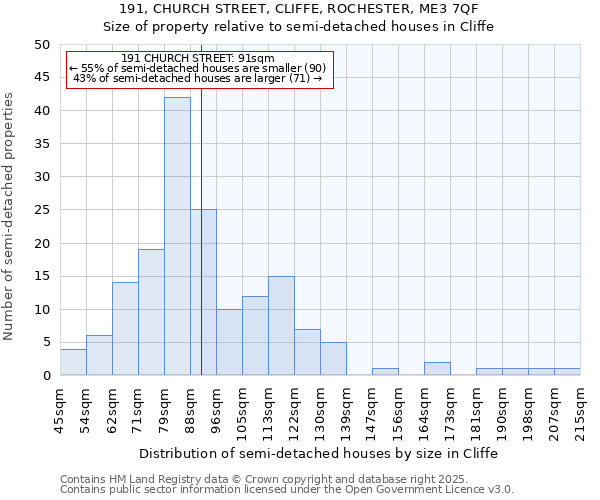 191, CHURCH STREET, CLIFFE, ROCHESTER, ME3 7QF: Size of property relative to semi-detached houses houses in Cliffe