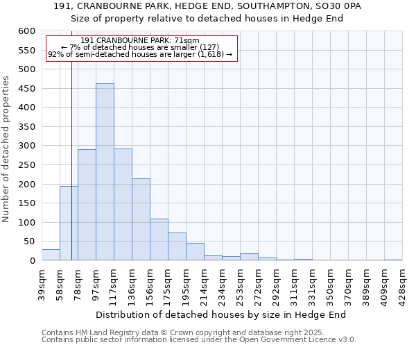 191, CRANBOURNE PARK, HEDGE END, SOUTHAMPTON, SO30 0PA: Size of property relative to detached houses houses in Hedge End
