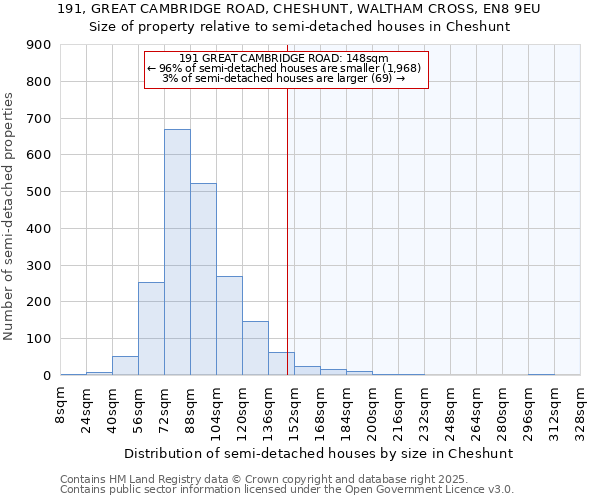 191, GREAT CAMBRIDGE ROAD, CHESHUNT, WALTHAM CROSS, EN8 9EU: Size of property relative to semi-detached houses houses in Cheshunt