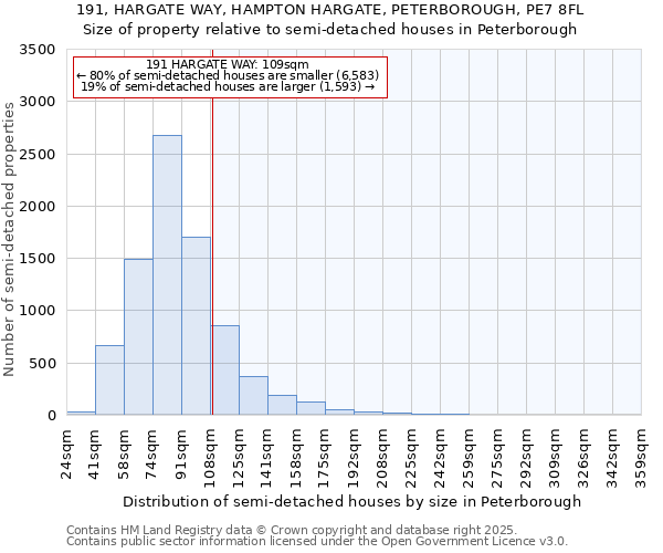 191, HARGATE WAY, HAMPTON HARGATE, PETERBOROUGH, PE7 8FL: Size of property relative to semi-detached houses houses in Peterborough