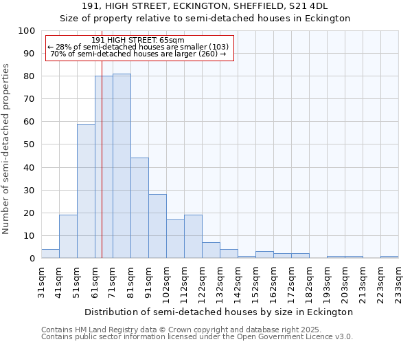 191, HIGH STREET, ECKINGTON, SHEFFIELD, S21 4DL: Size of property relative to semi-detached houses houses in Eckington