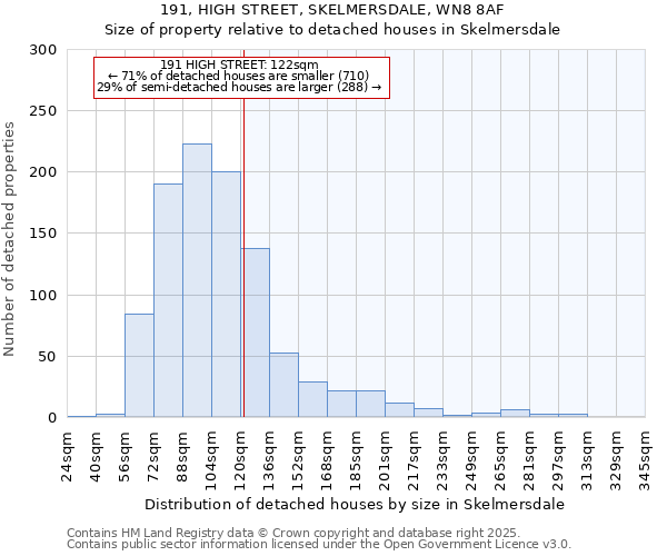 191, HIGH STREET, SKELMERSDALE, WN8 8AF: Size of property relative to detached houses houses in Skelmersdale