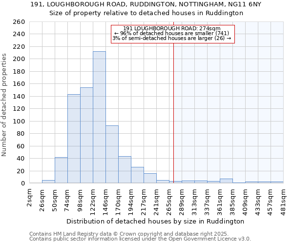 191, LOUGHBOROUGH ROAD, RUDDINGTON, NOTTINGHAM, NG11 6NY: Size of property relative to detached houses in Ruddington