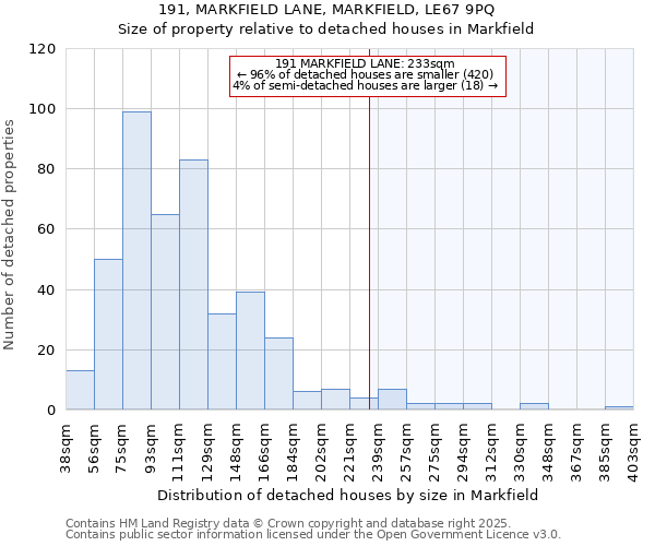 191, MARKFIELD LANE, MARKFIELD, LE67 9PQ: Size of property relative to detached houses houses in Markfield