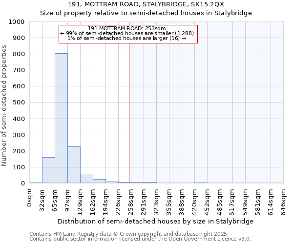 191, MOTTRAM ROAD, STALYBRIDGE, SK15 2QX: Size of property relative to semi-detached houses houses in Stalybridge