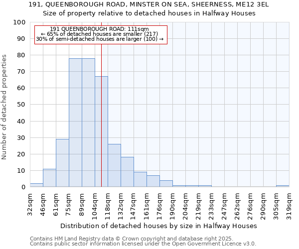 191, QUEENBOROUGH ROAD, MINSTER ON SEA, SHEERNESS, ME12 3EL: Size of property relative to detached houses houses in Halfway Houses