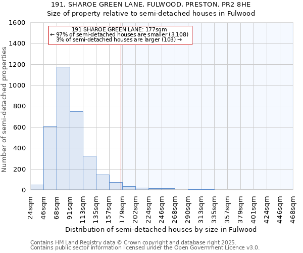 191, SHAROE GREEN LANE, FULWOOD, PRESTON, PR2 8HE: Size of property relative to semi-detached houses houses in Fulwood