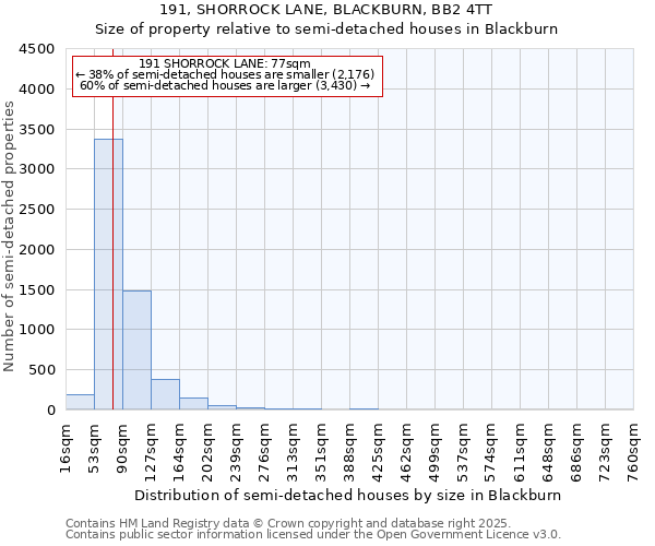 191, SHORROCK LANE, BLACKBURN, BB2 4TT: Size of property relative to semi-detached houses houses in Blackburn