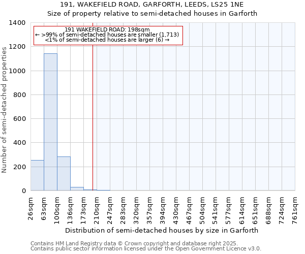 191, WAKEFIELD ROAD, GARFORTH, LEEDS, LS25 1NE: Size of property relative to semi-detached houses houses in Garforth