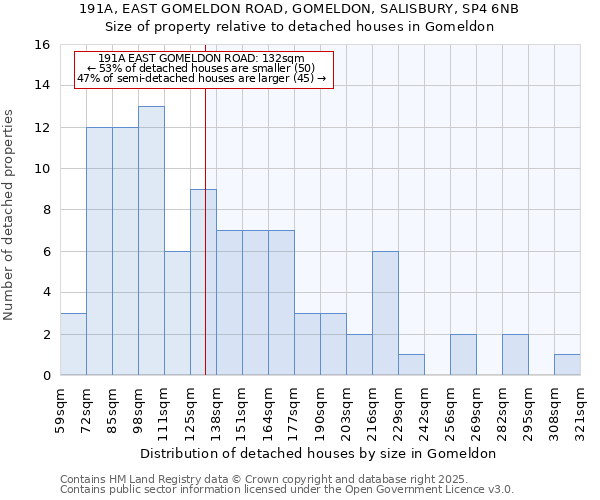 191A, EAST GOMELDON ROAD, GOMELDON, SALISBURY, SP4 6NB: Size of property relative to detached houses houses in Gomeldon