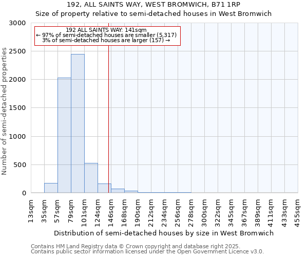 192, ALL SAINTS WAY, WEST BROMWICH, B71 1RP: Size of property relative to semi-detached houses houses in West Bromwich