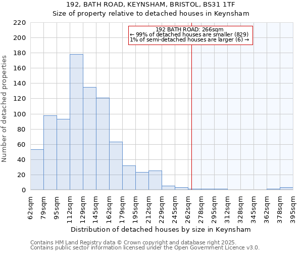 192, BATH ROAD, KEYNSHAM, BRISTOL, BS31 1TF: Size of property relative to detached houses houses in Keynsham