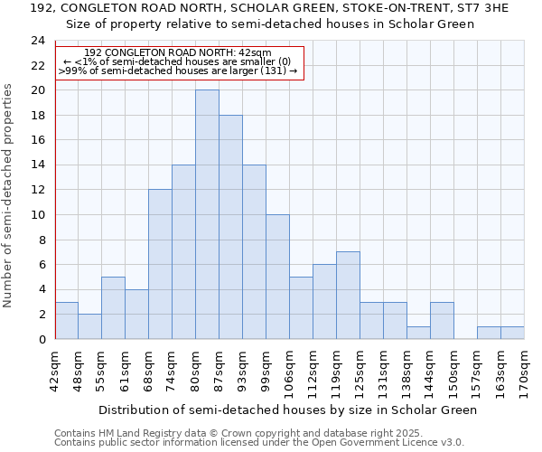 192, CONGLETON ROAD NORTH, SCHOLAR GREEN, STOKE-ON-TRENT, ST7 3HE: Size of property relative to detached houses in Scholar Green