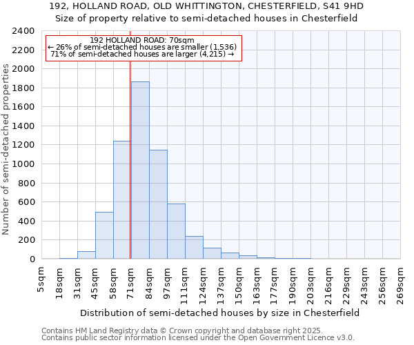 192, HOLLAND ROAD, OLD WHITTINGTON, CHESTERFIELD, S41 9HD: Size of property relative to semi-detached houses houses in Chesterfield