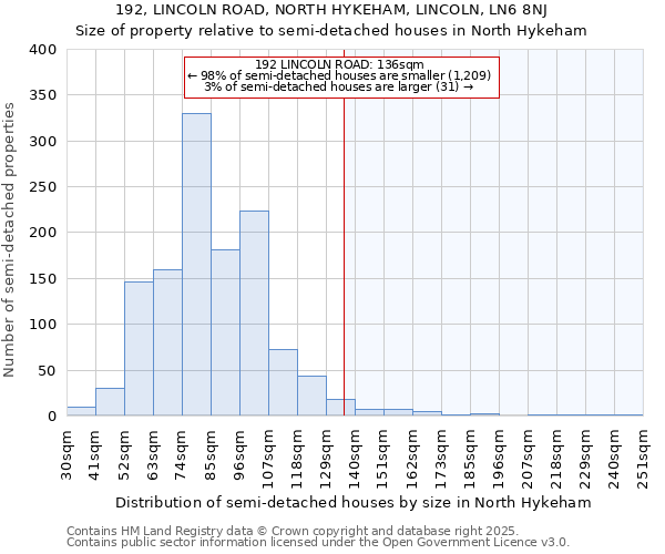 192, LINCOLN ROAD, NORTH HYKEHAM, LINCOLN, LN6 8NJ: Size of property relative to semi-detached houses houses in North Hykeham