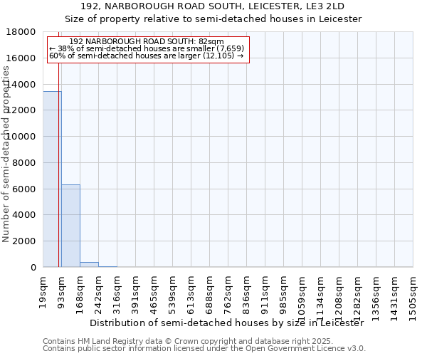 192, NARBOROUGH ROAD SOUTH, LEICESTER, LE3 2LD: Size of property relative to detached houses in Leicester