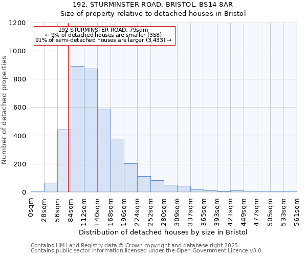 192, STURMINSTER ROAD, BRISTOL, BS14 8AR: Size of property relative to detached houses houses in Bristol