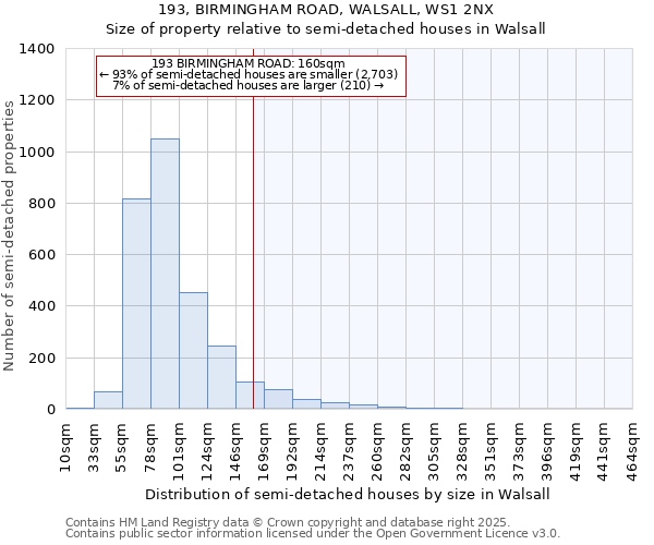 193, BIRMINGHAM ROAD, WALSALL, WS1 2NX: Size of property relative to semi-detached houses houses in Walsall