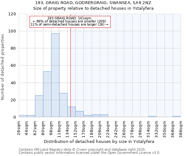 193, GRAIG ROAD, GODRERGRAIG, SWANSEA, SA9 2NZ: Size of property relative to detached houses houses in Ystalyfera