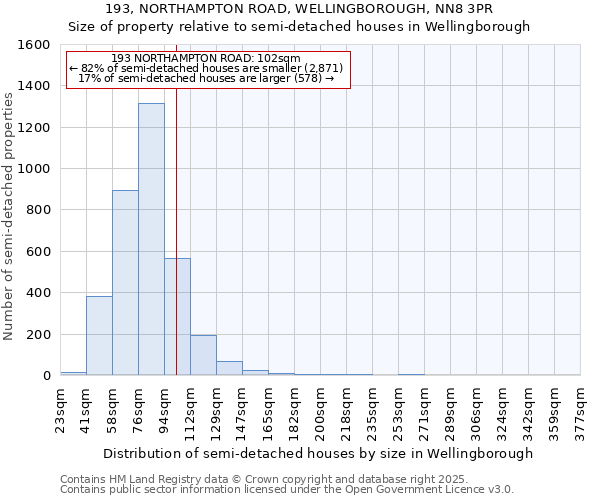 193, NORTHAMPTON ROAD, WELLINGBOROUGH, NN8 3PR: Size of property relative to semi-detached houses houses in Wellingborough