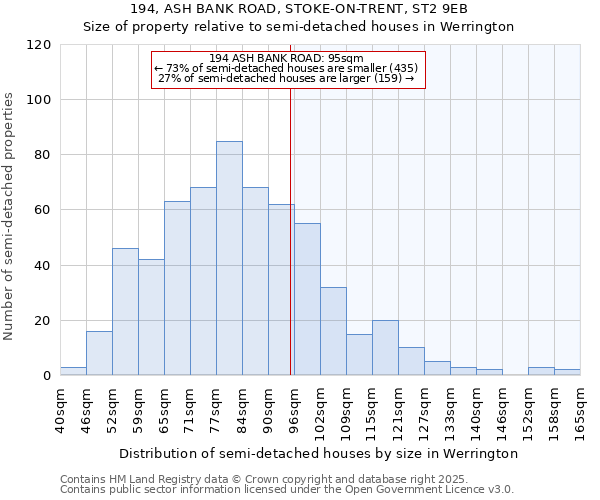 194, ASH BANK ROAD, STOKE-ON-TRENT, ST2 9EB: Size of property relative to semi-detached houses houses in Werrington
