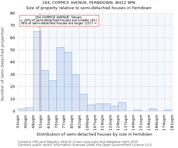 194, COPPICE AVENUE, FERNDOWN, BH22 9PN: Size of property relative to semi-detached houses houses in Ferndown