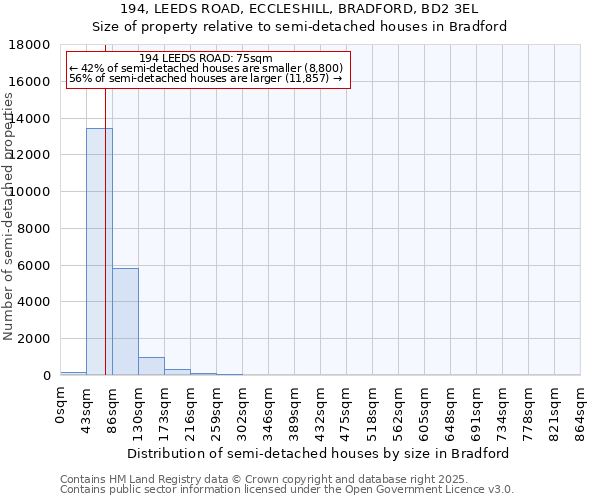 194, LEEDS ROAD, ECCLESHILL, BRADFORD, BD2 3EL: Size of property relative to detached houses in Bradford