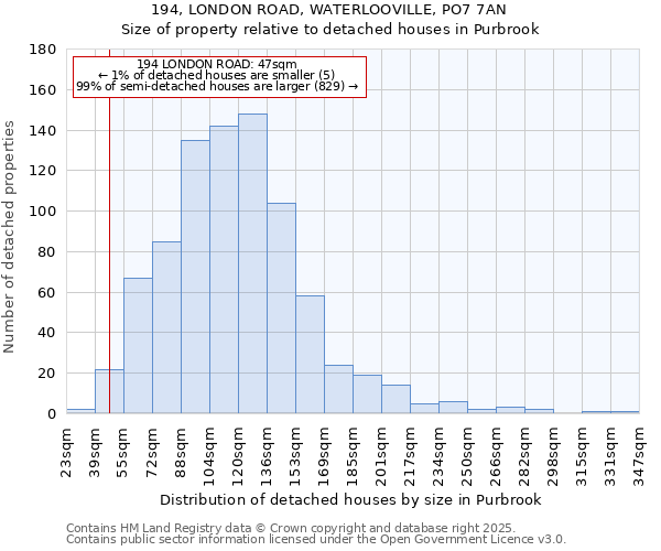 194, LONDON ROAD, WATERLOOVILLE, PO7 7AN: Size of property relative to detached houses houses in Purbrook