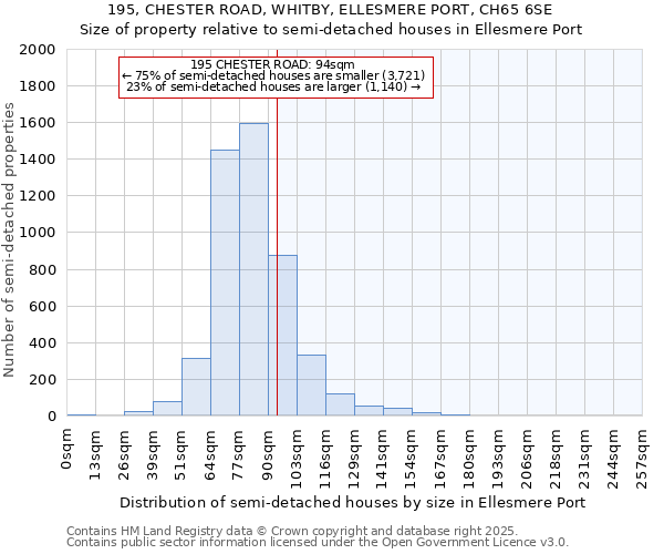 195, CHESTER ROAD, WHITBY, ELLESMERE PORT, CH65 6SE: Size of property relative to semi-detached houses houses in Ellesmere Port