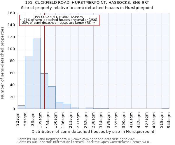 195, CUCKFIELD ROAD, HURSTPIERPOINT, HASSOCKS, BN6 9RT: Size of property relative to semi-detached houses houses in Hurstpierpoint