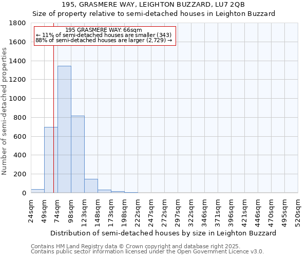 195, GRASMERE WAY, LEIGHTON BUZZARD, LU7 2QB: Size of property relative to semi-detached houses houses in Leighton Buzzard