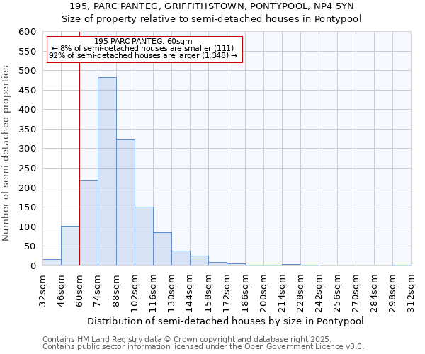 195, PARC PANTEG, GRIFFITHSTOWN, PONTYPOOL, NP4 5YN: Size of property relative to semi-detached houses houses in Pontypool