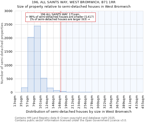 196, ALL SAINTS WAY, WEST BROMWICH, B71 1RR: Size of property relative to semi-detached houses houses in West Bromwich