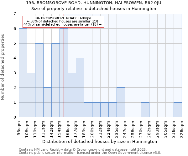 196, BROMSGROVE ROAD, HUNNINGTON, HALESOWEN, B62 0JU: Size of property relative to detached houses houses in Hunnington