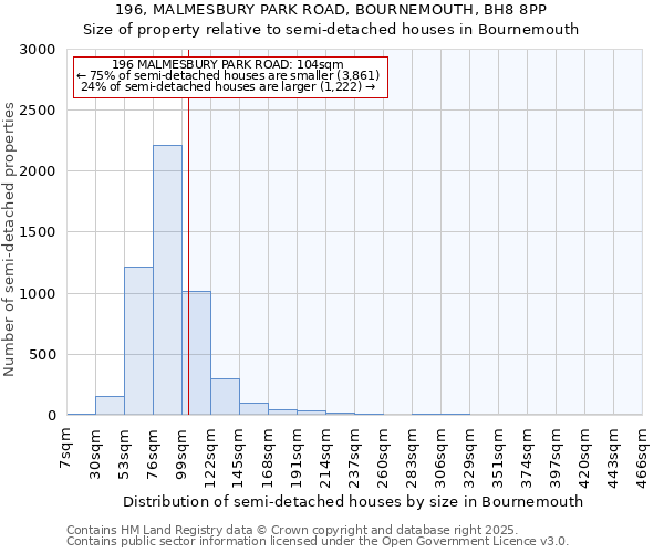 196, MALMESBURY PARK ROAD, BOURNEMOUTH, BH8 8PP: Size of property relative to detached houses in Bournemouth