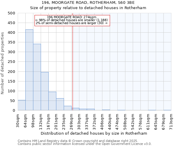 196, MOORGATE ROAD, ROTHERHAM, S60 3BE: Size of property relative to detached houses houses in Rotherham