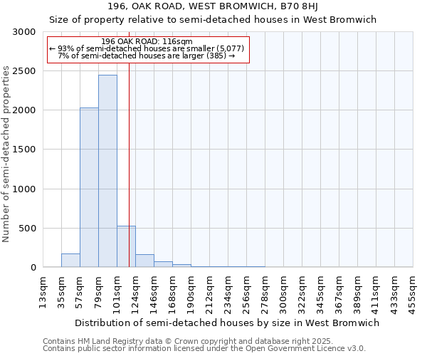 196, OAK ROAD, WEST BROMWICH, B70 8HJ: Size of property relative to semi-detached houses houses in West Bromwich