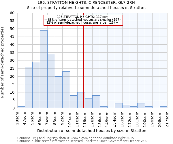 196, STRATTON HEIGHTS, CIRENCESTER, GL7 2RN: Size of property relative to semi-detached houses houses in Stratton