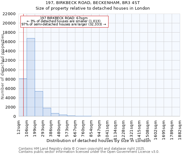 197, BIRKBECK ROAD, BECKENHAM, BR3 4ST: Size of property relative to detached houses in London