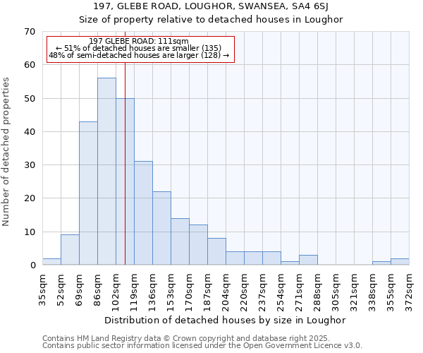 197, GLEBE ROAD, LOUGHOR, SWANSEA, SA4 6SJ: Size of property relative to detached houses in Loughor