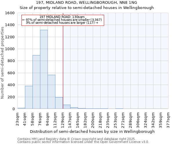 197, MIDLAND ROAD, WELLINGBOROUGH, NN8 1NG: Size of property relative to detached houses in Wellingborough