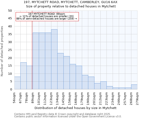 197, MYTCHETT ROAD, MYTCHETT, CAMBERLEY, GU16 6AX: Size of property relative to detached houses houses in Mytchett
