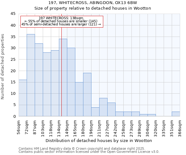 197, WHITECROSS, ABINGDON, OX13 6BW: Size of property relative to detached houses houses in Wootton