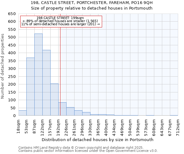 198, CASTLE STREET, PORTCHESTER, FAREHAM, PO16 9QH: Size of property relative to detached houses houses in Portsmouth